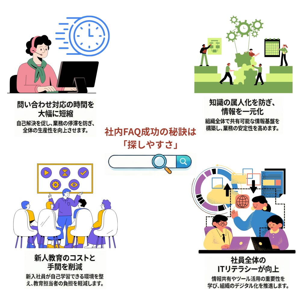 社内FAQ導入によって得られる効果をまとめた図解