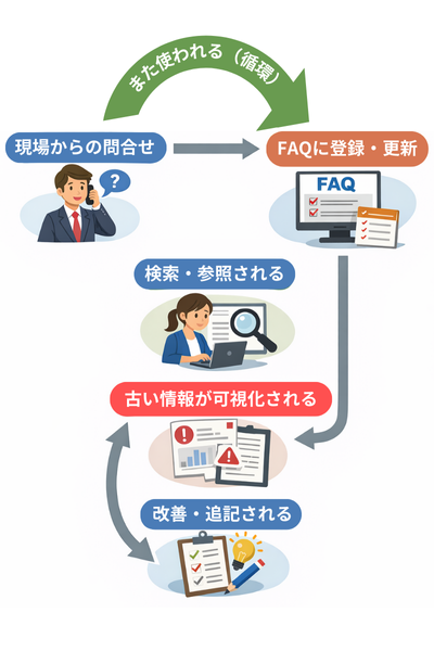 FAQシステムはナレッジマネジメントを失敗させる？成功する組織の設計とツール選び