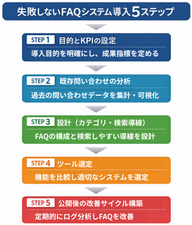 FAQシステム導入の5ステップ（目的設定・問い合わせ分析・設計・ツール選定・改善サイクル）を示したフローチャート図