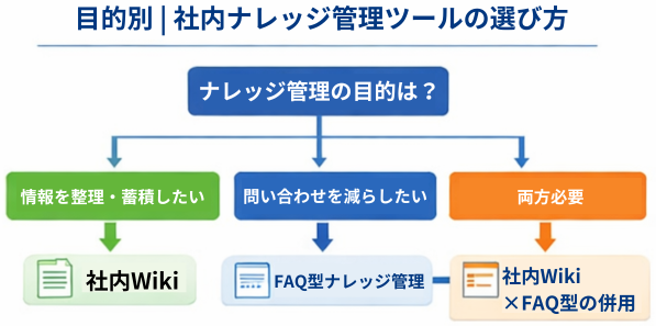 情報共有か問い合わせ削減かという目的別に、社内ナレッジ管理ツールの選び方を示した判断フロー図