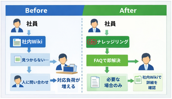 社内Wikiのみの場合と、FAQ型ナレッジ管理ナレッジリングを併用した場合の問い合わせ対応フローを比較したBefore/After図