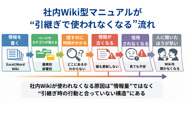 社内Wikiが引継ぎや業務マニュアルで使われなくなる原因を示した図