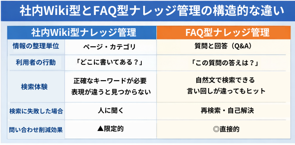 社内Wiki型とFAQ型ナレッジ管理の違いを比較した図。検索体験、設計思想、問い合わせ削減効果の違いを整理