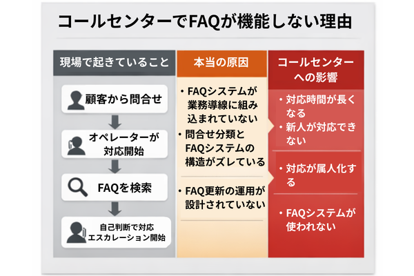 コールセンターでFAQシステムが機能しない原因の構造図。検索できないFAQが増え、SV確認やエスカレーションが発生する流れを示している