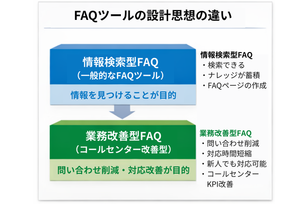 コールセンター向けFAQシステムの設計思想の違いを比較した図。情報検索型FAQと業務改善型FAQの役割の違いを整理