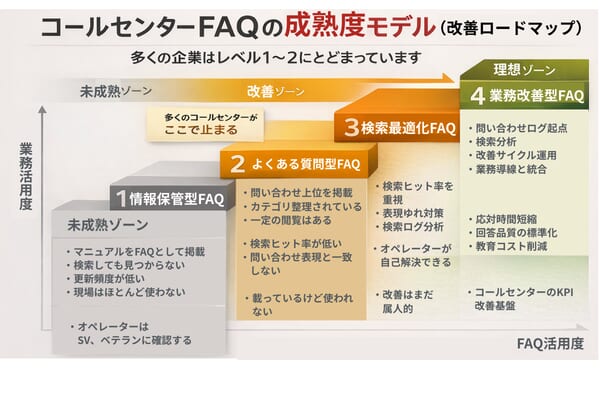 コールセンターでFAQシステムが機能しない原因の構造図
