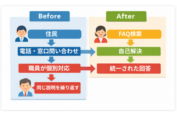 FAQシステム導入前後の違いを示した図