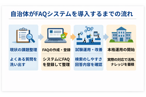 自治体におけるFAQシステム導入の流れ