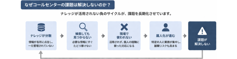 ナレッジが分散し検索できず活用されないことで属人化が進み、コールセンターの課題が解決しない構造を示した図