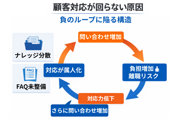顧客対応が回らない原因となる属人化と問い合わせ増加の悪循環構造図