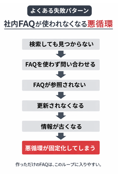社内FAQが使われなくなる悪循環（検索できない→見つからない→問い合わせ増加→更新されない→さらに使われない流れ）