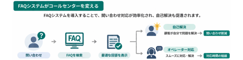 問い合わせに対してFAQシステムで検索し最適回答にたどり着くことで自己解決や対応効率化を実現し問い合わせ削減につながる流れ