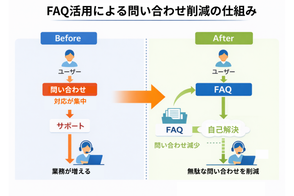FAQ活用によって問い合わせが削減される顧客対応のビフォーアフター図