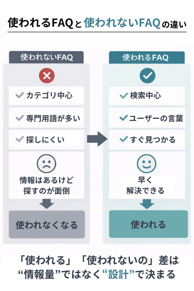 使われない社内FAQと使われる社内FAQの違い（カテゴリ中心と検索中心、専門用語とユーザー視点の比較）