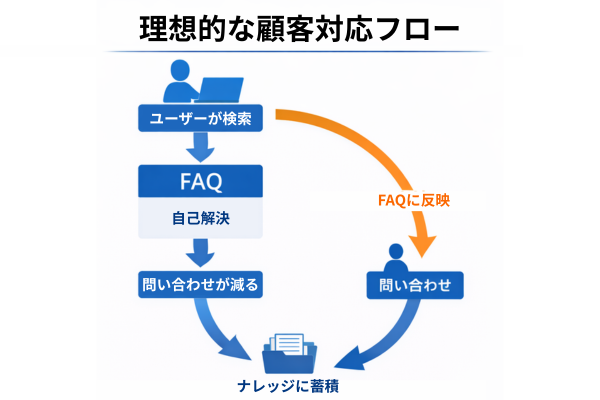 FAQとナレッジ活用による顧客対応の理想的な運用フロー図