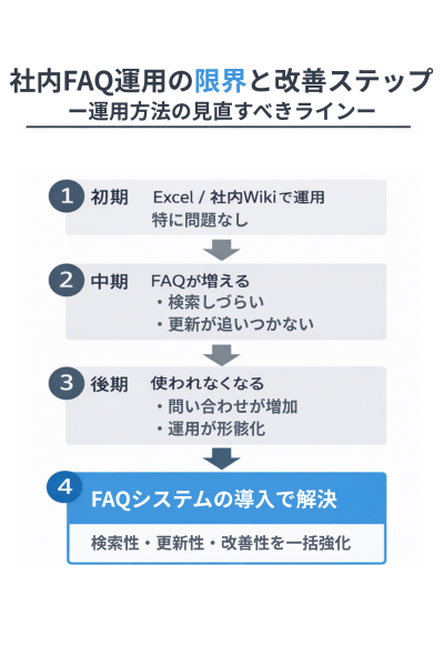 社内FAQ運用の限界と改善ステップ