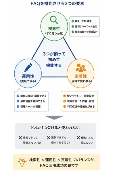 FAQを機能させるための3要素（検索性・運用性・定着性）の関係性と、いずれかが欠けると活用されないことを示した図