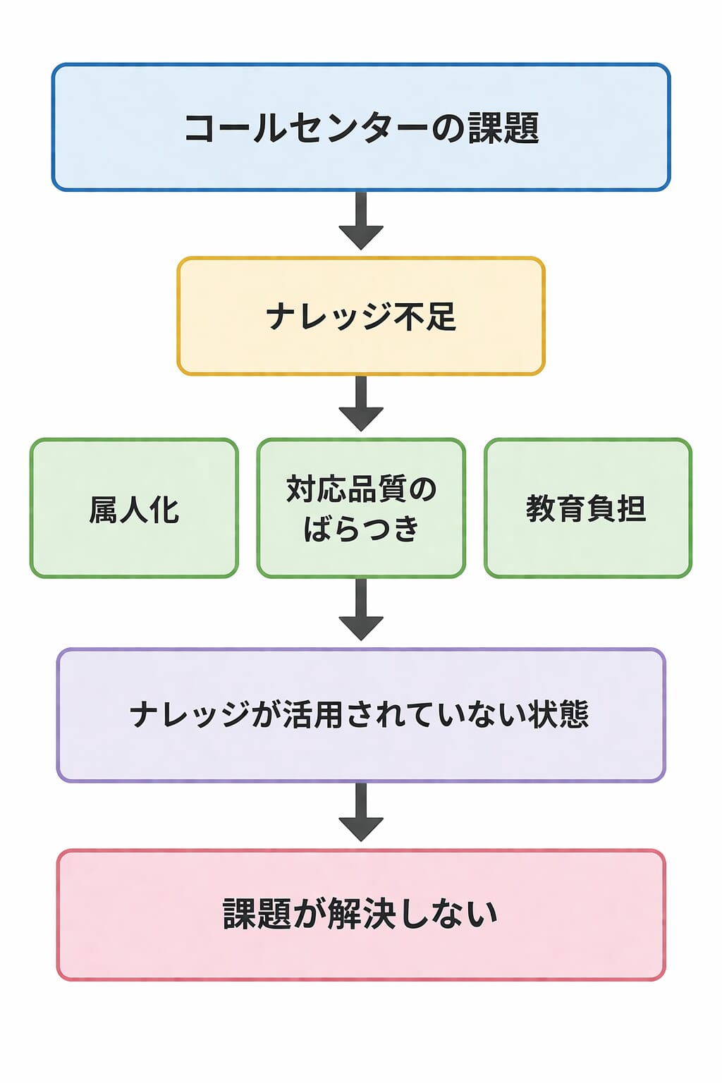 コールセンターの課題はナレッジ不足が原因で属人化や品質ばらつき、教育負担を引き起こし、ナレッジ活用によって業務効率化と品質向上につながる構造を示した図