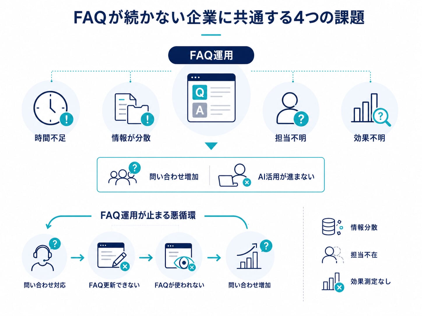 FAQが続かない企業に共通する4つの課題