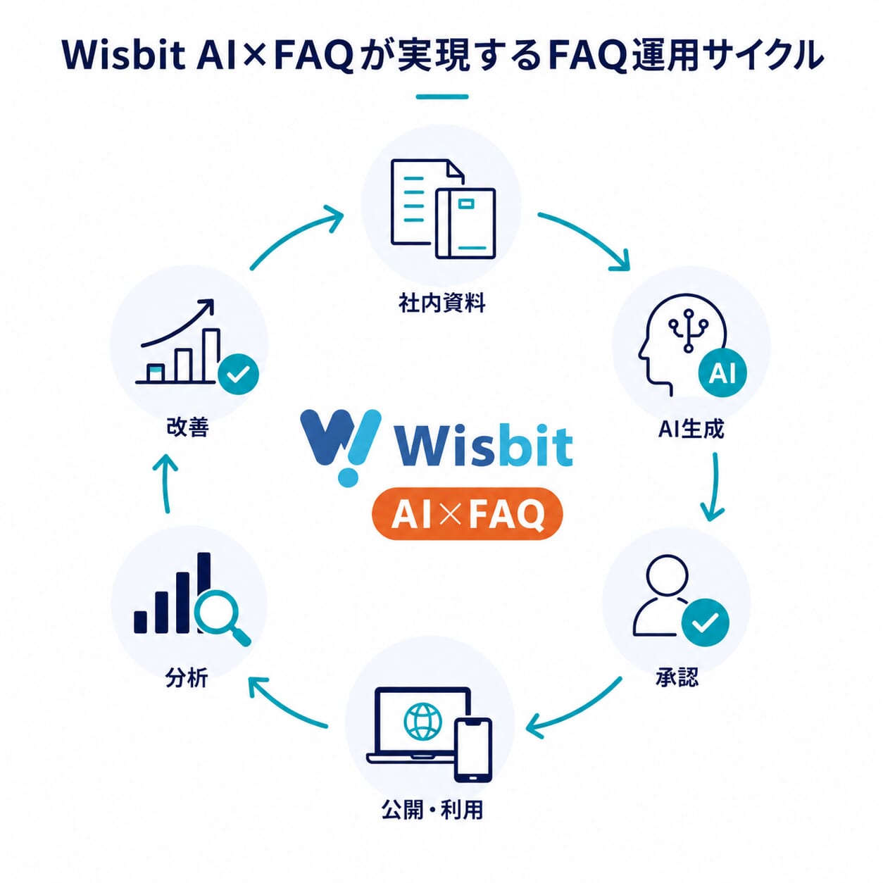 FAQ運用を継続するための理想的なサイクル