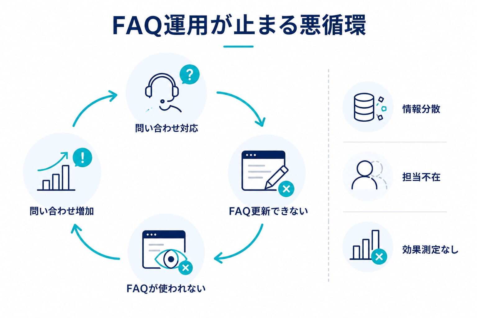 FAQ運用が止まる企業で起きている悪循環