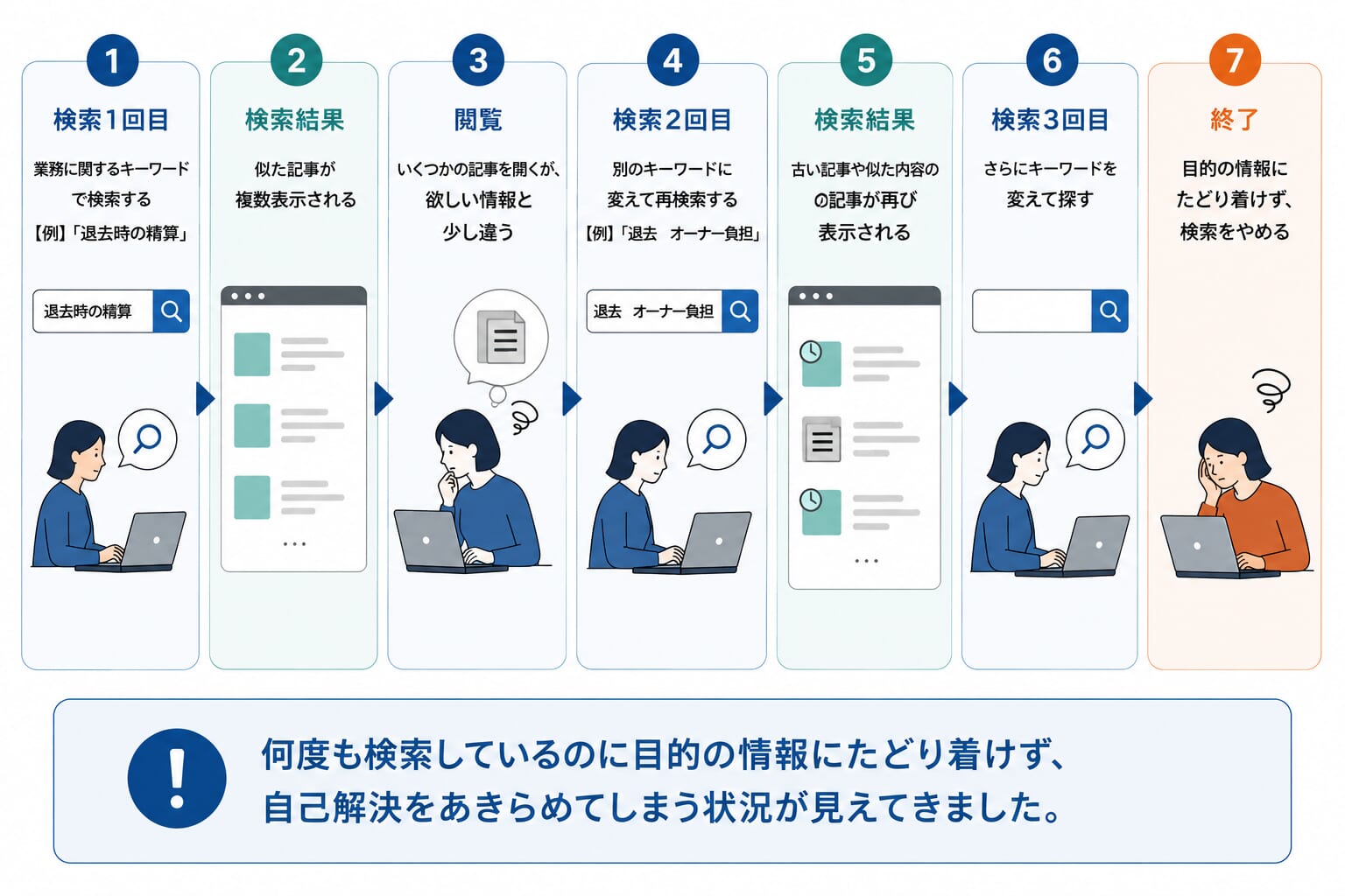 利用ログに残っていた検索行動のイメージ。利用者がキーワードを変えて何度も検索するものの、目的の記事にたどり着けず検索を終了するまでの流れを示した図。