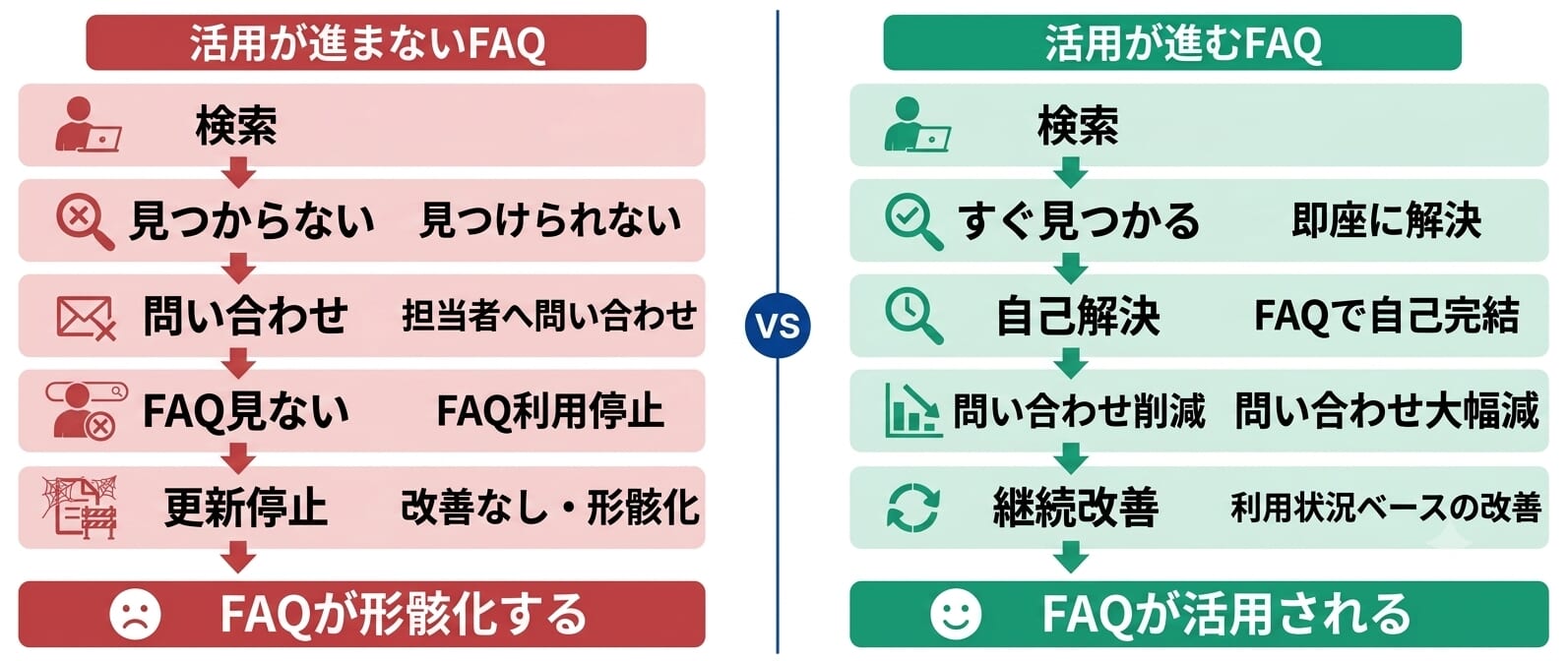活用が進まないFAQと活用が進むFAQの違い