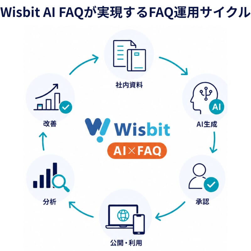 Wisbit AI FAQが実現するFAQ運用サイクル
