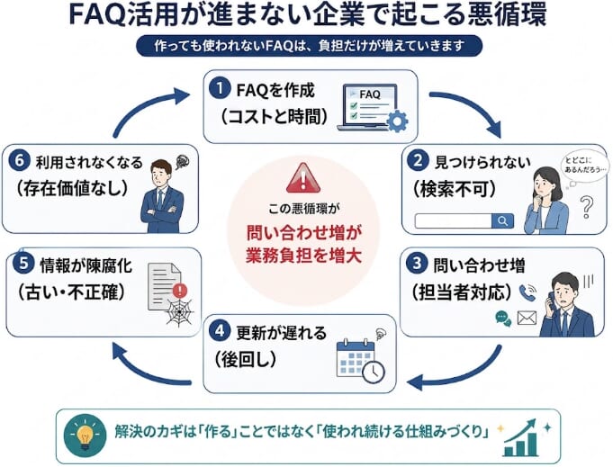 FAQ活用が進まない企業に起こる悪循環